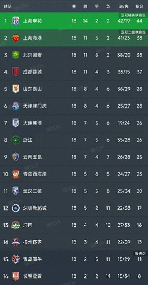 恒大主场击败申花，积分榜继续争冠