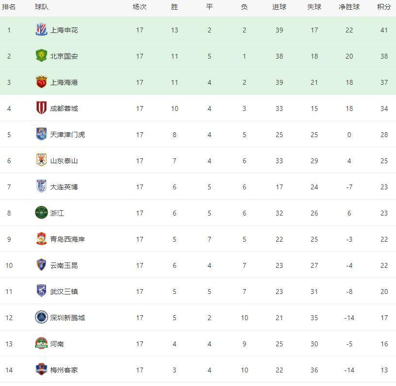 恒大主场击败申花,积分榜继续争冠 恒大主场击败申花,积分榜继续争冠