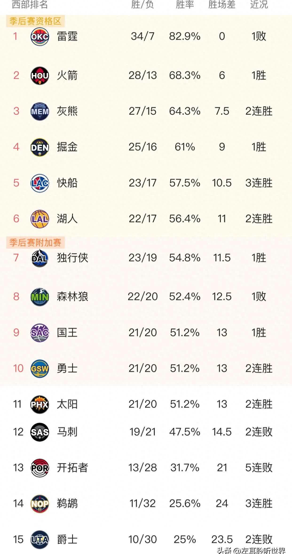 爱游戏网站入口-火箭客场大胜太阳，保持胜率优势